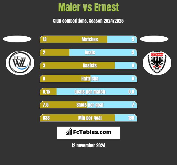 Maier vs Ernest h2h player stats