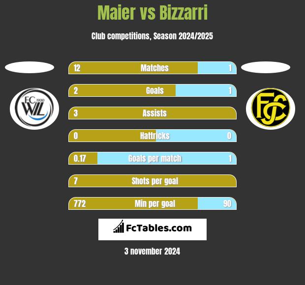 Maier vs Bizzarri h2h player stats