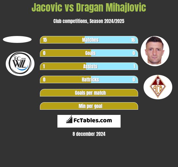 Jacovic vs Dragan Mihajlovic h2h player stats