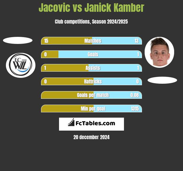 Jacovic vs Janick Kamber h2h player stats