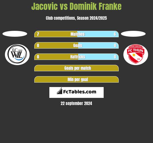 Jacovic vs Dominik Franke h2h player stats