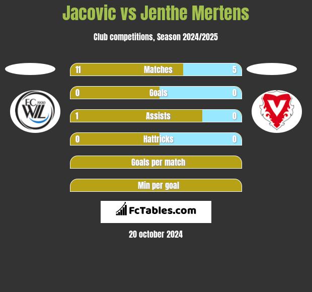 Jacovic vs Jenthe Mertens h2h player stats