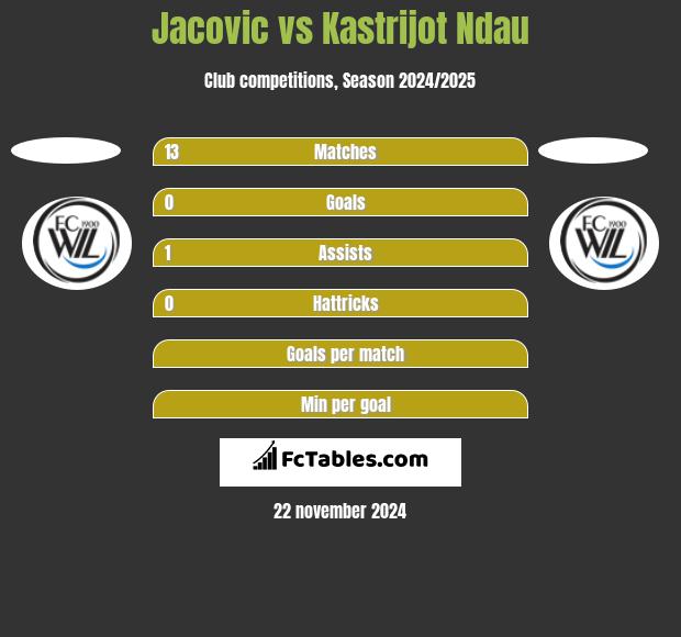 Jacovic vs Kastrijot Ndau h2h player stats