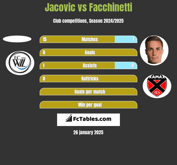 Jacovic vs Facchinetti h2h player stats