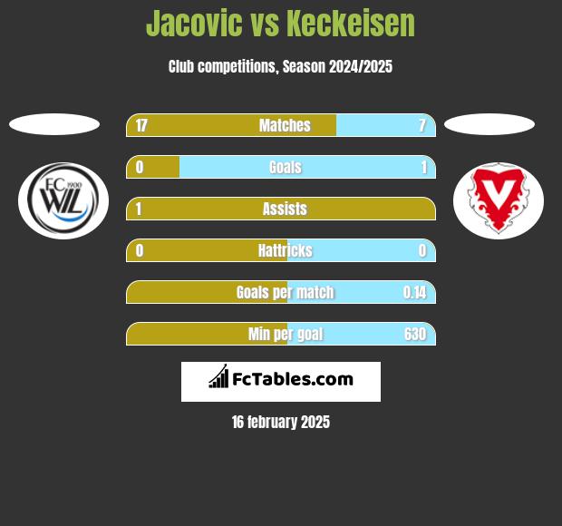 Jacovic vs Keckeisen h2h player stats