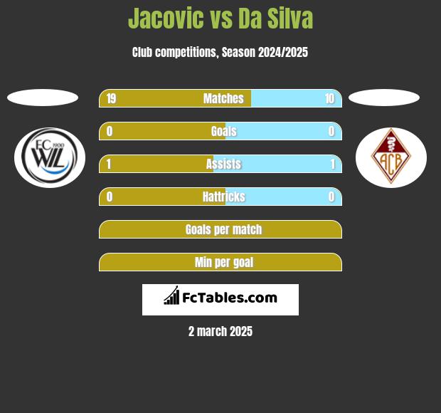 Jacovic vs Da Silva h2h player stats