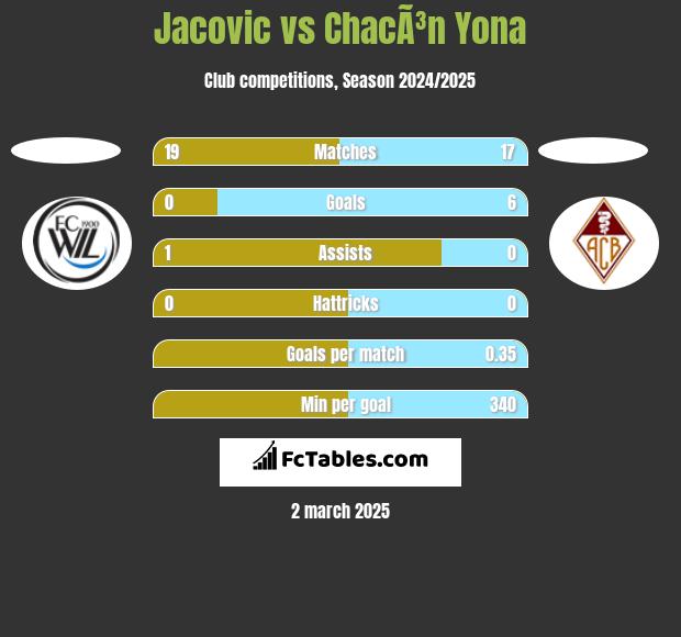 Jacovic vs ChacÃ³n Yona h2h player stats