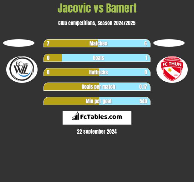 Jacovic vs Bamert h2h player stats