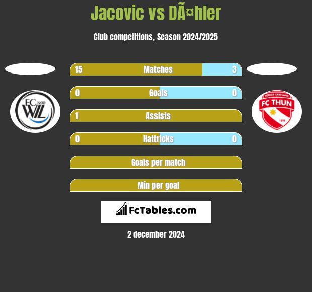 Jacovic vs DÃ¤hler h2h player stats