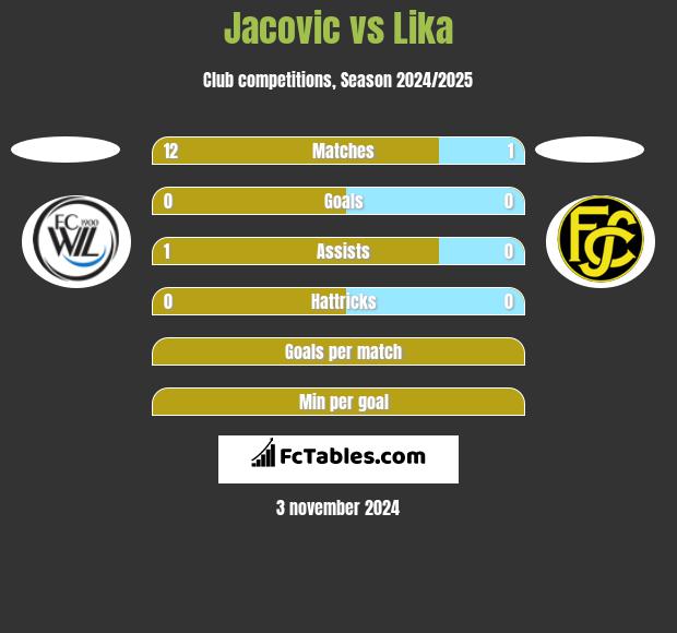 Jacovic vs Lika h2h player stats