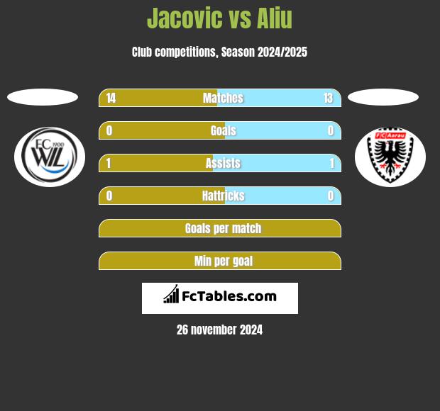 Jacovic vs Aliu h2h player stats