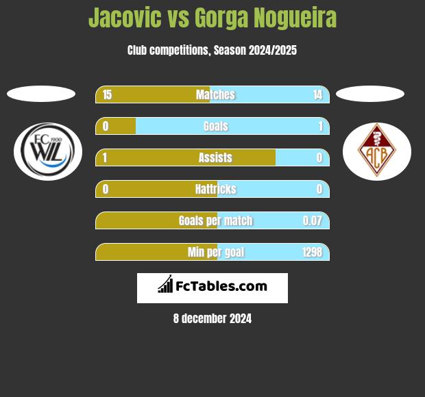 Jacovic vs Gorga Nogueira h2h player stats