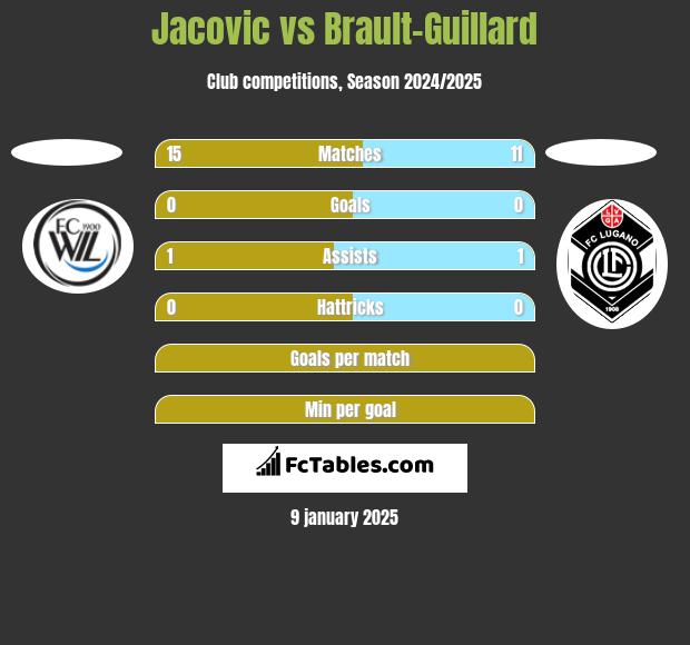 Jacovic vs Brault-Guillard h2h player stats