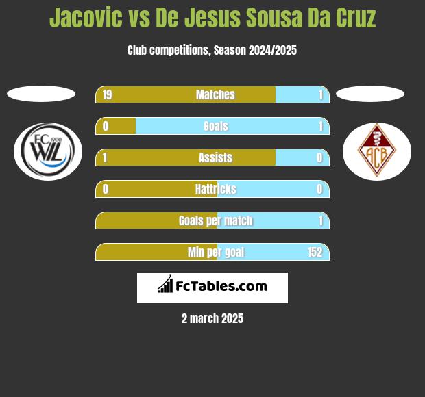 Jacovic vs De Jesus Sousa Da Cruz h2h player stats