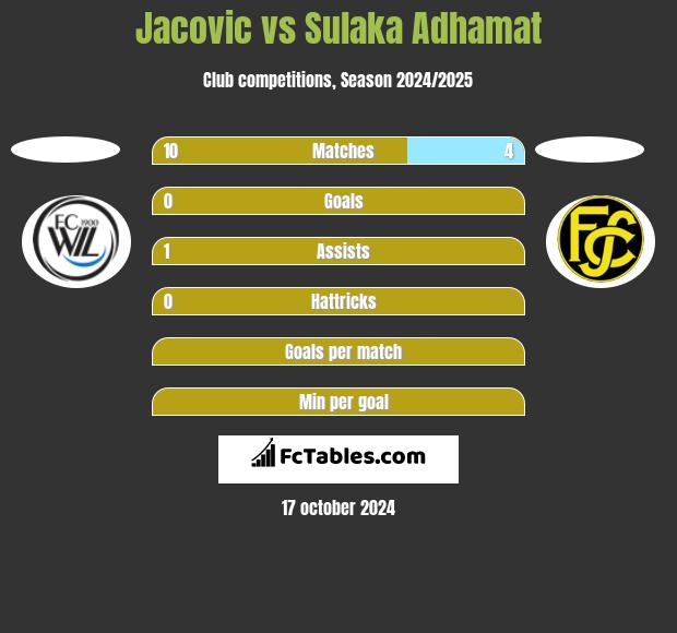 Jacovic vs Sulaka Adhamat h2h player stats