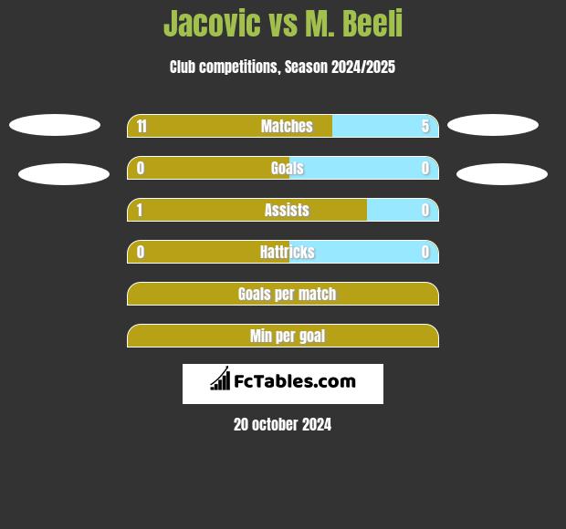 Jacovic vs M. Beeli h2h player stats