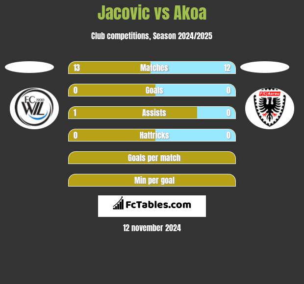 Jacovic vs Akoa h2h player stats