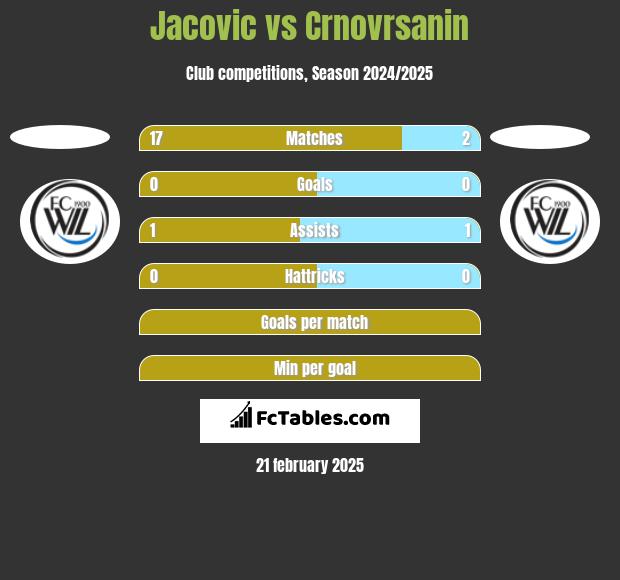 Jacovic vs Crnovrsanin h2h player stats