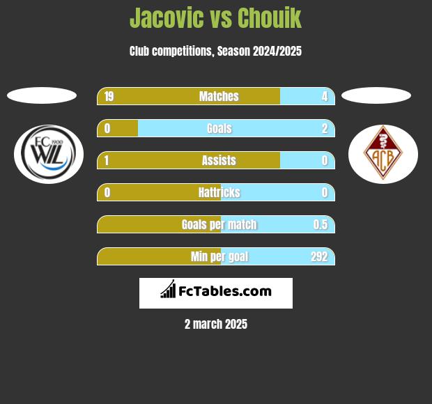 Jacovic vs Chouik h2h player stats