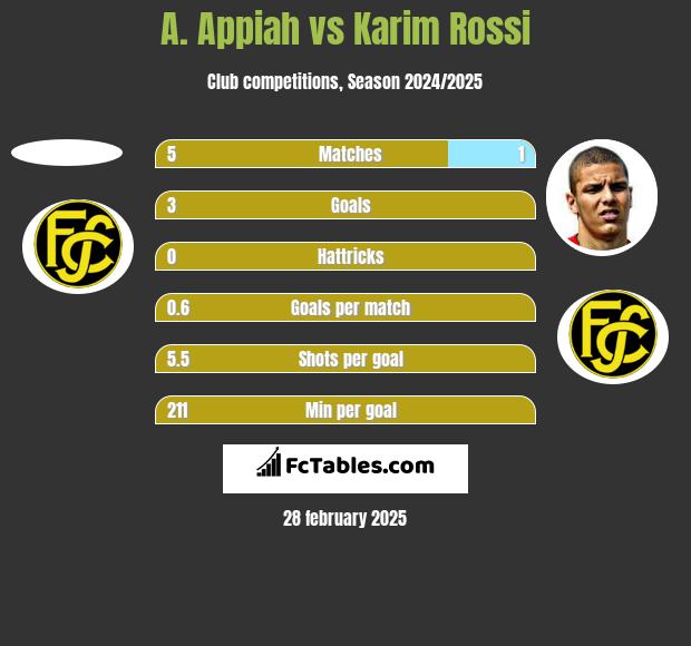 A. Appiah vs Karim Rossi h2h player stats