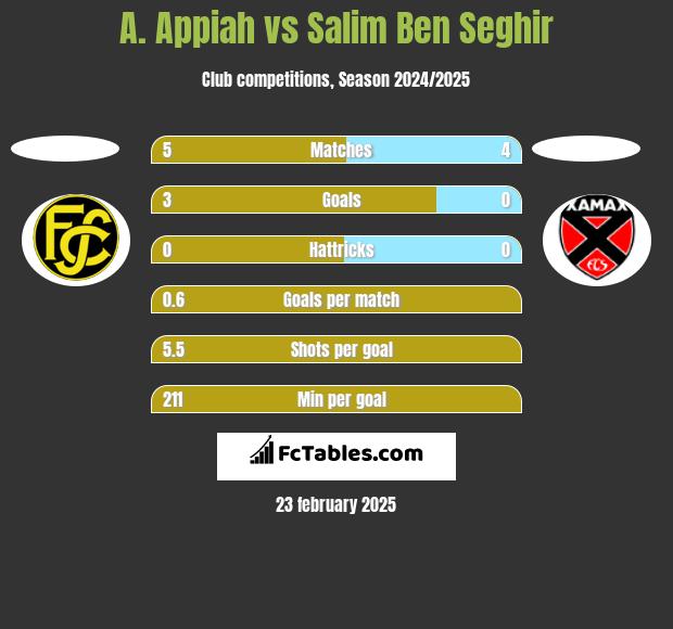 A. Appiah vs Salim Ben Seghir h2h player stats