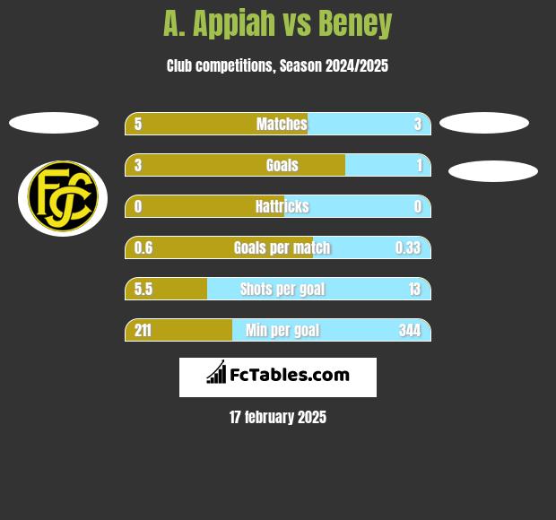 A. Appiah vs Beney h2h player stats