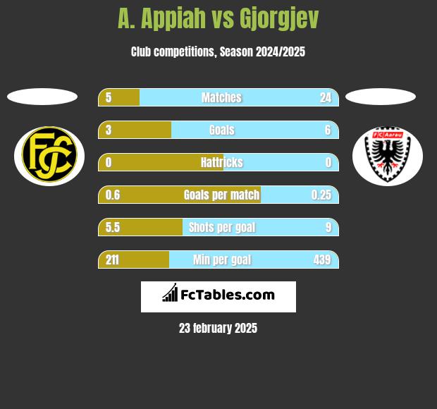 A. Appiah vs Gjorgjev h2h player stats