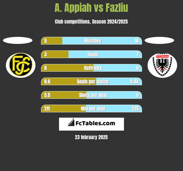 A. Appiah vs Fazliu h2h player stats