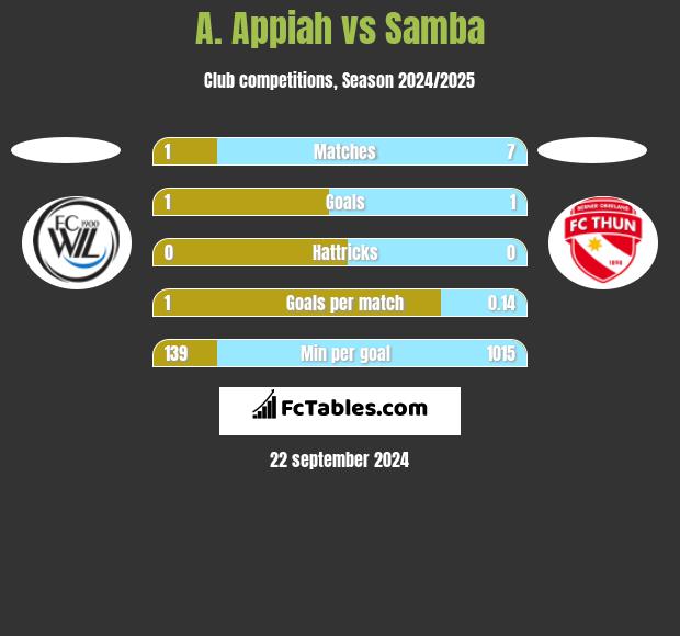 A. Appiah vs Samba h2h player stats