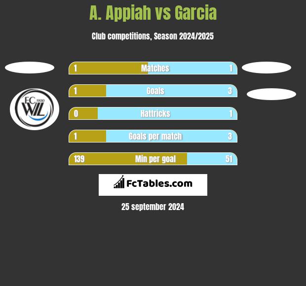 A. Appiah vs Garcia h2h player stats