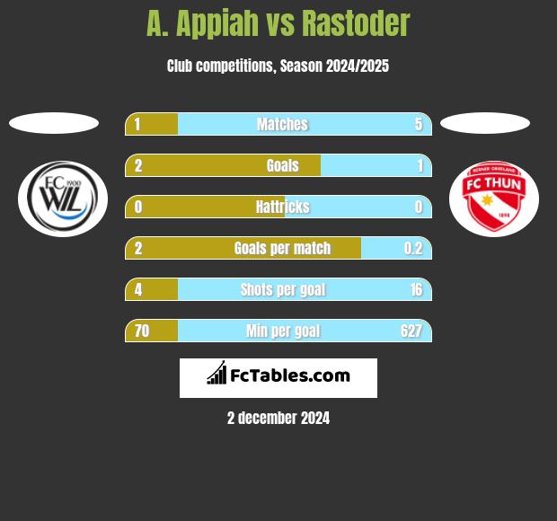 A. Appiah vs Rastoder h2h player stats