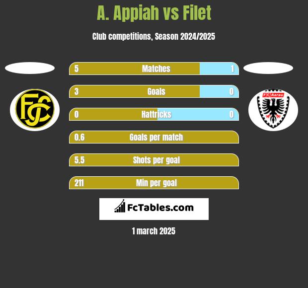 A. Appiah vs Filet h2h player stats