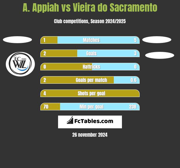 A. Appiah vs Vieira do Sacramento h2h player stats