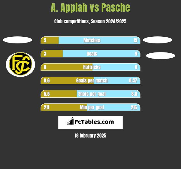 A. Appiah vs Pasche h2h player stats