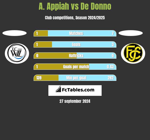 A. Appiah vs De Donno h2h player stats