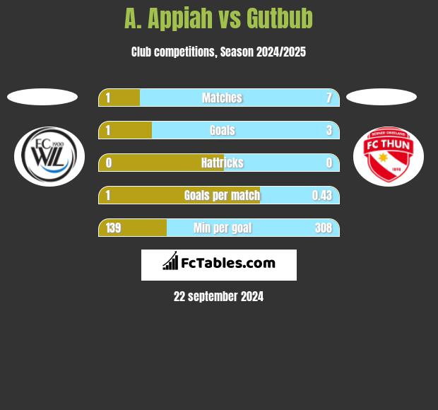 A. Appiah vs Gutbub h2h player stats