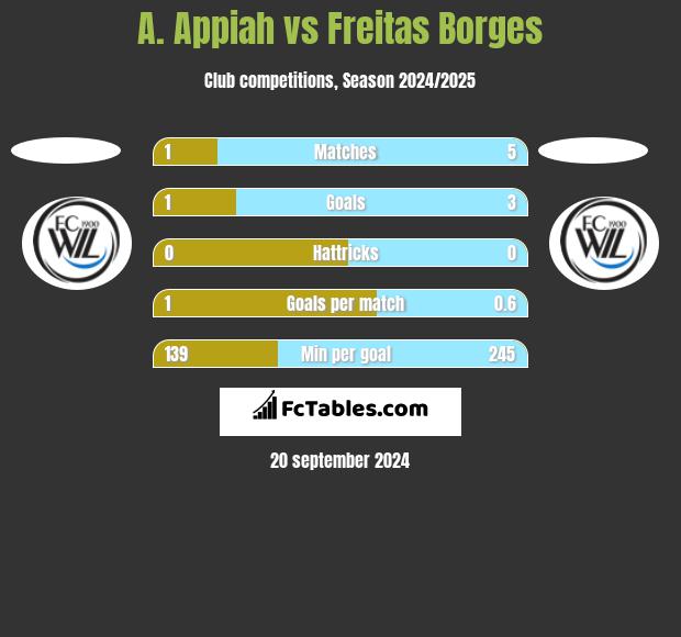 A. Appiah vs Freitas Borges h2h player stats