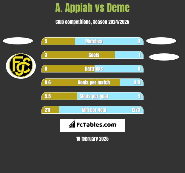 A. Appiah vs Deme h2h player stats