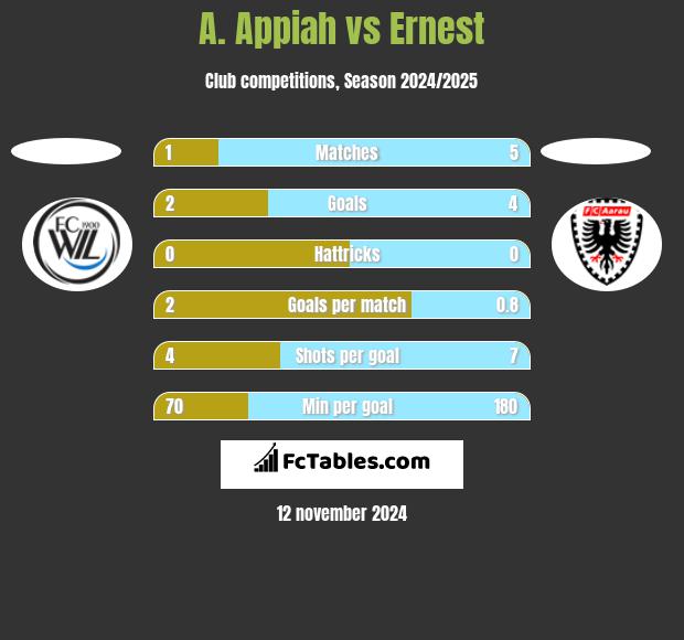 A. Appiah vs Ernest h2h player stats