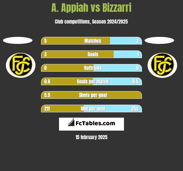 A. Appiah vs Bizzarri h2h player stats