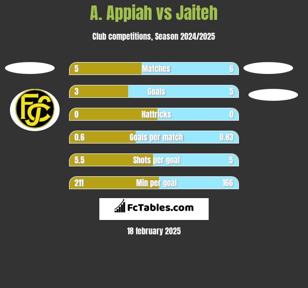 A. Appiah vs Jaiteh h2h player stats