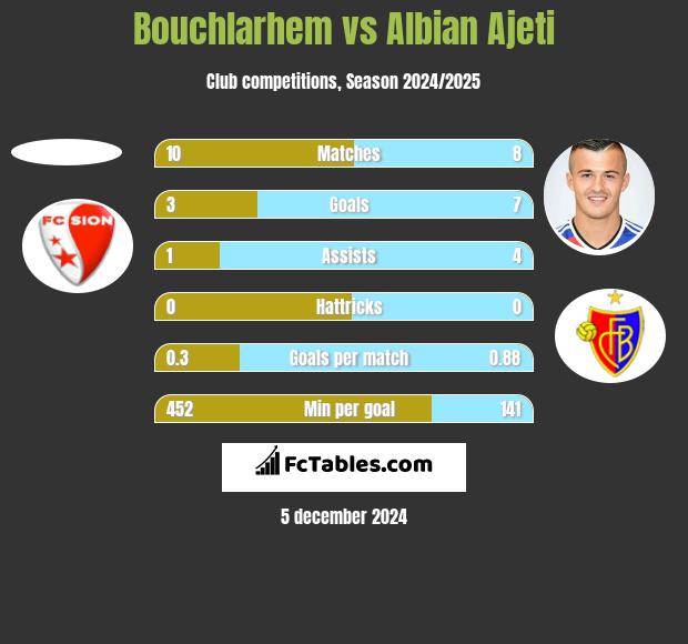 Bouchlarhem vs Albian Ajeti h2h player stats