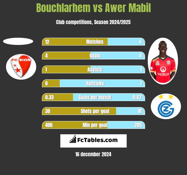 Bouchlarhem vs Awer Mabil h2h player stats