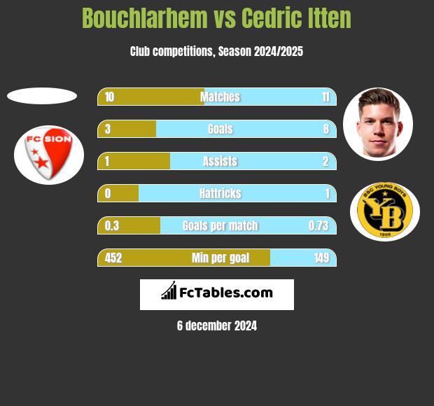 Bouchlarhem vs Cedric Itten h2h player stats