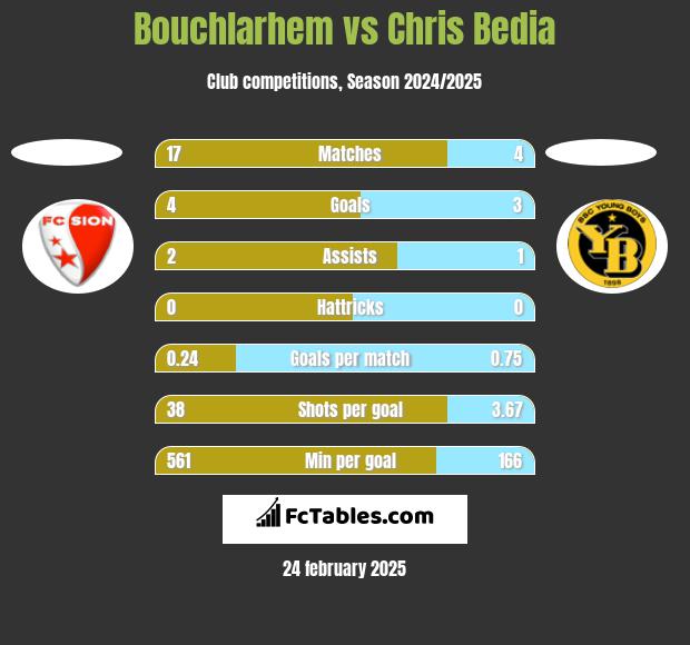 Bouchlarhem vs Chris Bedia h2h player stats