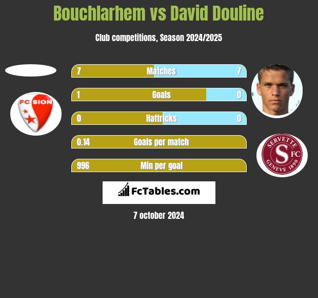 Bouchlarhem vs David Douline h2h player stats