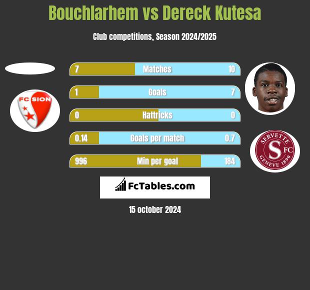 Bouchlarhem vs Dereck Kutesa h2h player stats