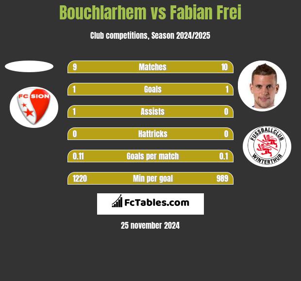 Bouchlarhem vs Fabian Frei h2h player stats