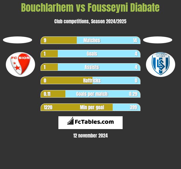 Bouchlarhem vs Fousseyni Diabate h2h player stats