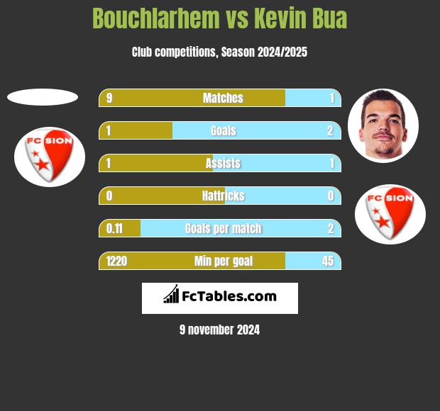 Bouchlarhem vs Kevin Bua h2h player stats